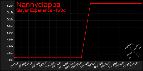 Last 31 Days Graph of Nannyclappa