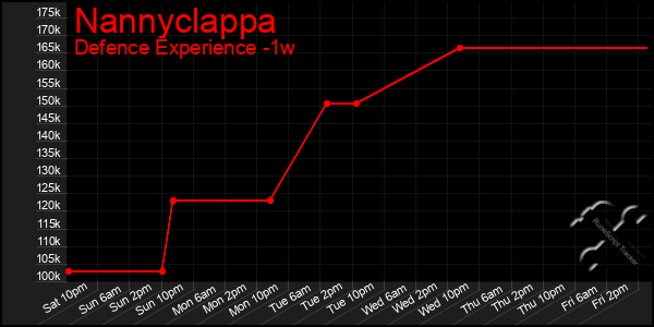 Last 7 Days Graph of Nannyclappa