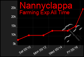 Total Graph of Nannyclappa