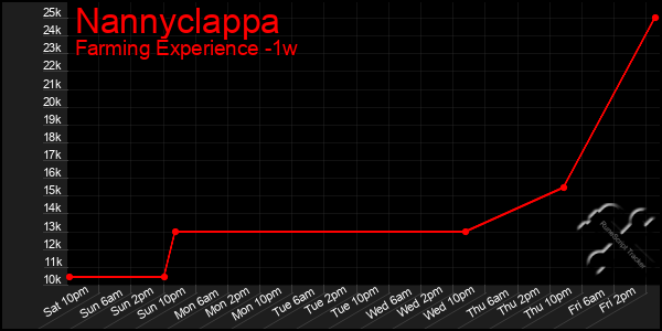 Last 7 Days Graph of Nannyclappa