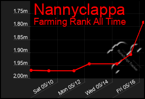 Total Graph of Nannyclappa