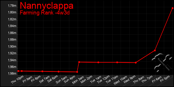 Last 31 Days Graph of Nannyclappa