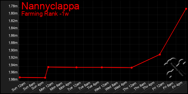 Last 7 Days Graph of Nannyclappa