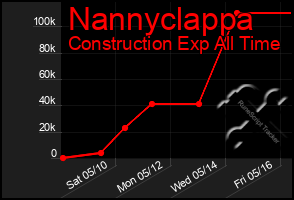 Total Graph of Nannyclappa