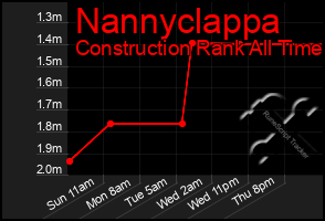 Total Graph of Nannyclappa