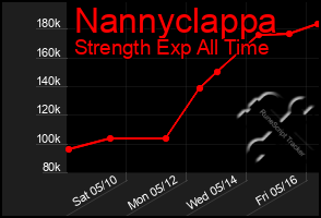 Total Graph of Nannyclappa