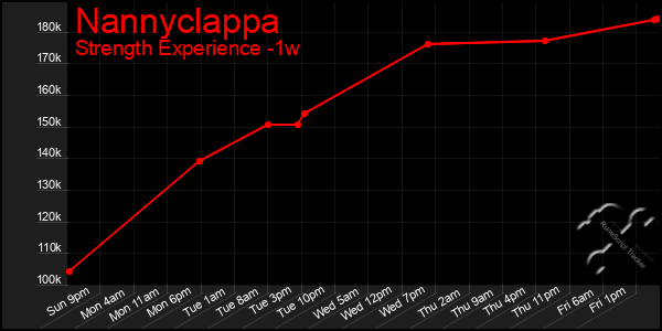 Last 7 Days Graph of Nannyclappa
