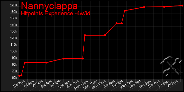 Last 31 Days Graph of Nannyclappa