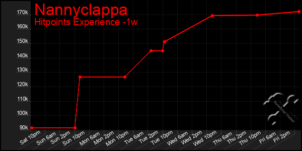 Last 7 Days Graph of Nannyclappa