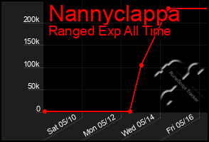 Total Graph of Nannyclappa