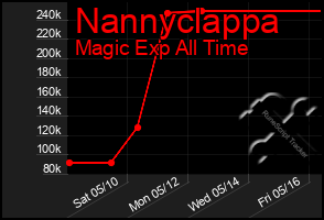 Total Graph of Nannyclappa