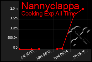 Total Graph of Nannyclappa