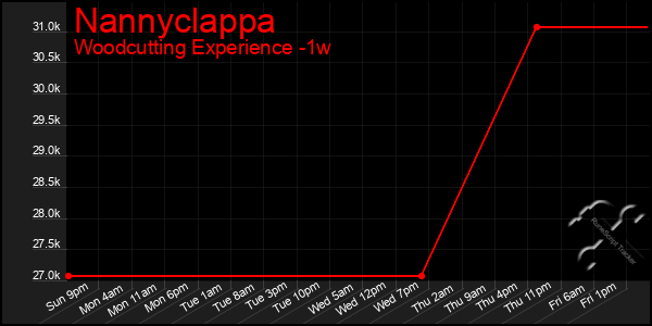 Last 7 Days Graph of Nannyclappa