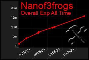 Total Graph of Nanof3frogs