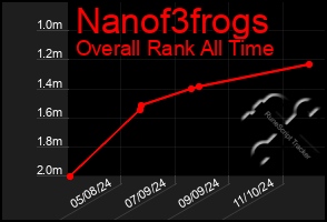 Total Graph of Nanof3frogs