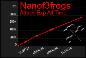 Total Graph of Nanof3frogs