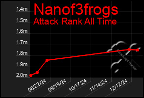 Total Graph of Nanof3frogs