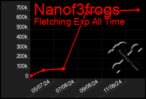 Total Graph of Nanof3frogs