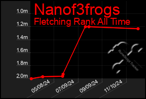 Total Graph of Nanof3frogs