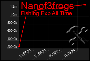 Total Graph of Nanof3frogs