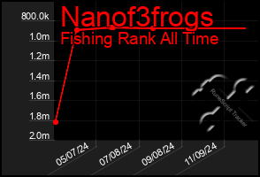 Total Graph of Nanof3frogs