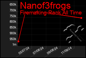 Total Graph of Nanof3frogs