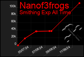 Total Graph of Nanof3frogs