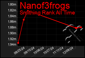 Total Graph of Nanof3frogs