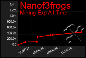 Total Graph of Nanof3frogs