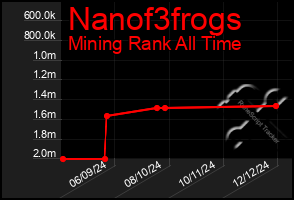 Total Graph of Nanof3frogs