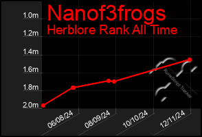 Total Graph of Nanof3frogs