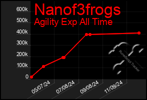 Total Graph of Nanof3frogs