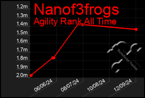 Total Graph of Nanof3frogs