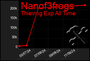 Total Graph of Nanof3frogs