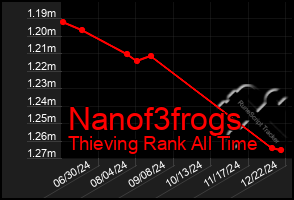 Total Graph of Nanof3frogs