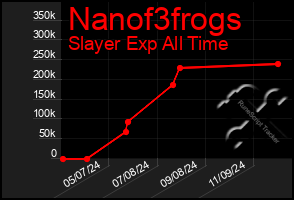 Total Graph of Nanof3frogs