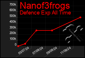 Total Graph of Nanof3frogs