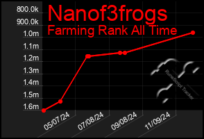 Total Graph of Nanof3frogs