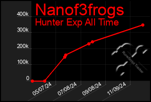 Total Graph of Nanof3frogs