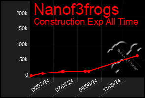 Total Graph of Nanof3frogs