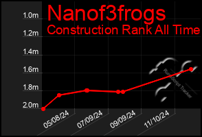 Total Graph of Nanof3frogs