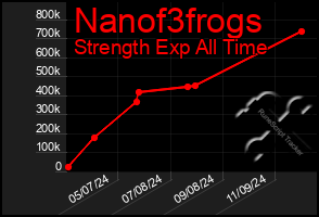 Total Graph of Nanof3frogs