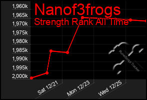 Total Graph of Nanof3frogs