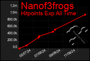 Total Graph of Nanof3frogs