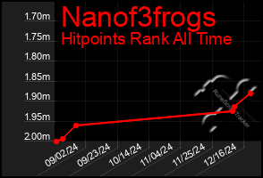 Total Graph of Nanof3frogs