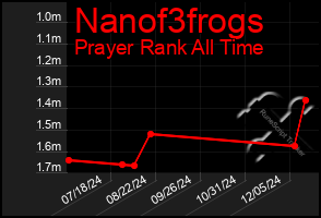 Total Graph of Nanof3frogs