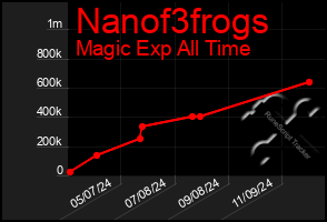 Total Graph of Nanof3frogs