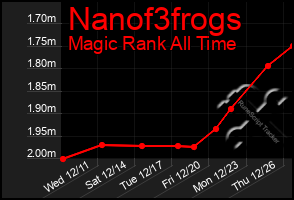 Total Graph of Nanof3frogs