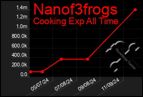 Total Graph of Nanof3frogs