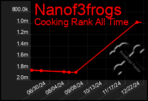 Total Graph of Nanof3frogs